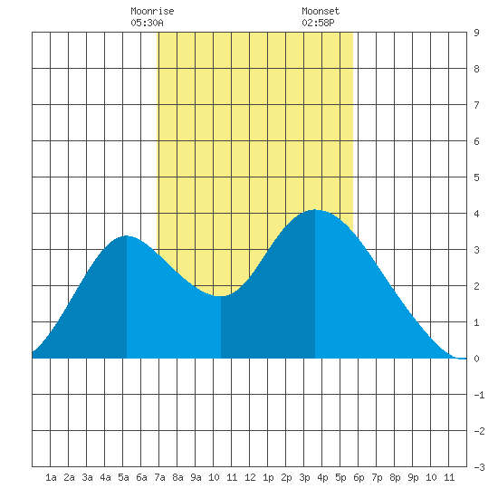 Whiskey Slough tide chart for Saturday, February 14, 2026