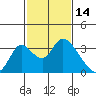Whiskey Slough tide chart for Saturday, February 14, 2026