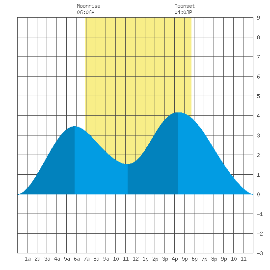 Whiskey Slough tide chart for Sunday, February 15, 2026