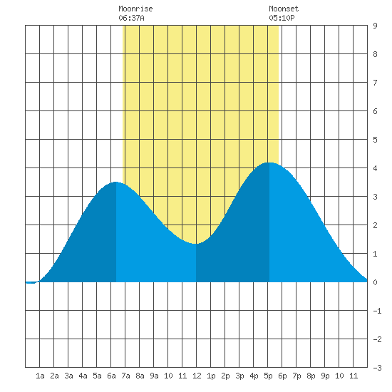 Whiskey Slough tide chart for Monday, February 16, 2026