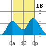 Whiskey Slough tide chart for Monday, February 16, 2026