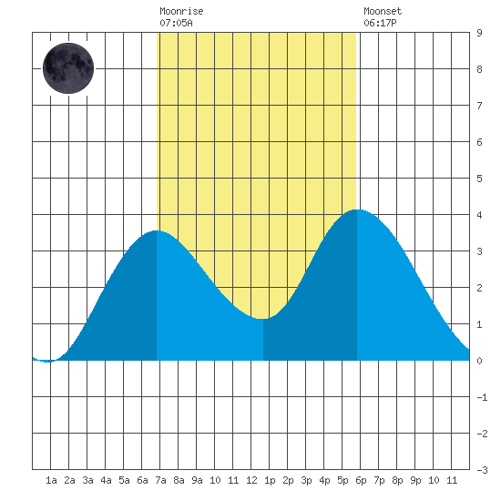 Whiskey Slough tide chart for Tuesday, February 17, 2026