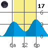 Whiskey Slough tide chart for Tuesday, February 17, 2026
