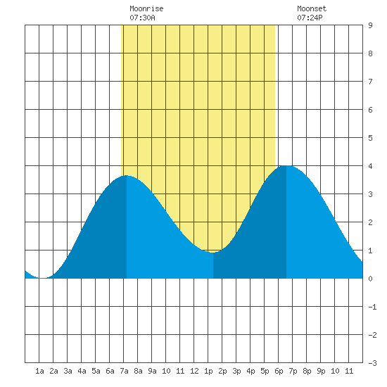 Whiskey Slough tide chart for Wednesday, February 18, 2026