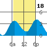 Whiskey Slough tide chart for Wednesday, February 18, 2026