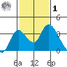 Whiskey Slough tide chart for Sunday, February 1, 2026