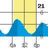 Whiskey Slough tide chart for Saturday, February 21, 2026