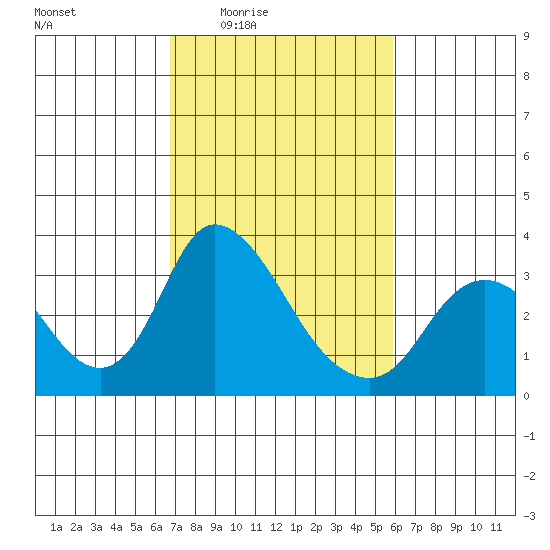 Whiskey Slough tide chart for Sunday, February 22, 2026