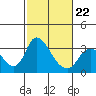 Whiskey Slough tide chart for Sunday, February 22, 2026