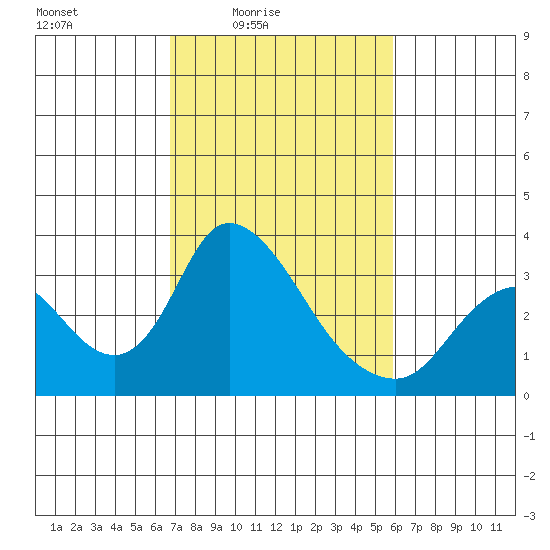 Whiskey Slough tide chart for Monday, February 23, 2026