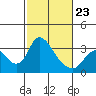 Whiskey Slough tide chart for Monday, February 23, 2026