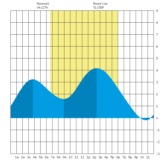 Whiskey Slough tide chart for Friday, February 27, 2026