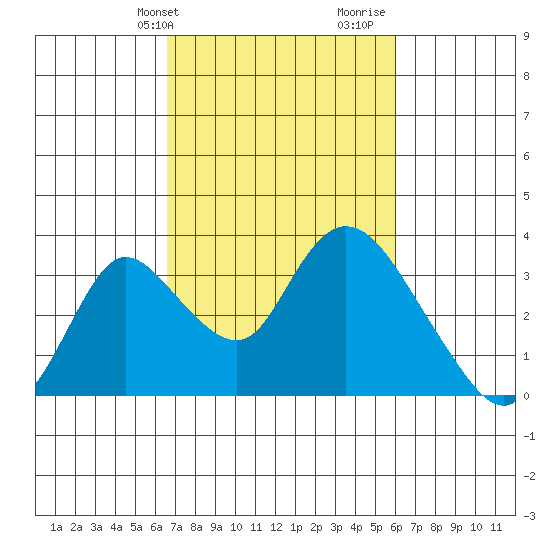 Whiskey Slough tide chart for Saturday, February 28, 2026
