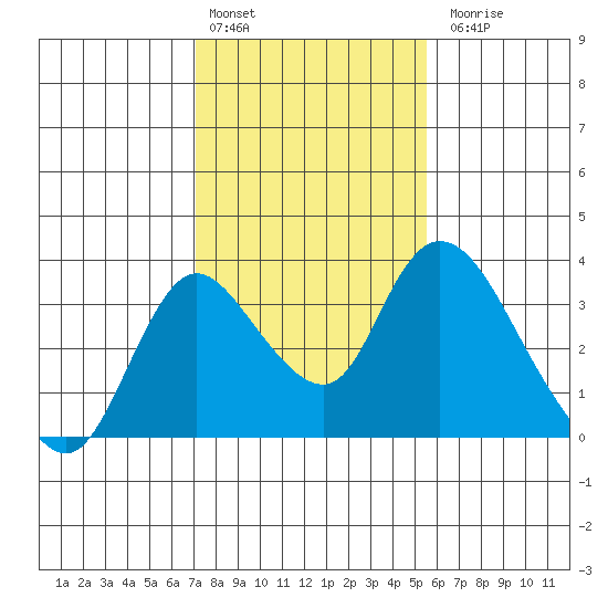 Whiskey Slough tide chart for Monday, February 2, 2026