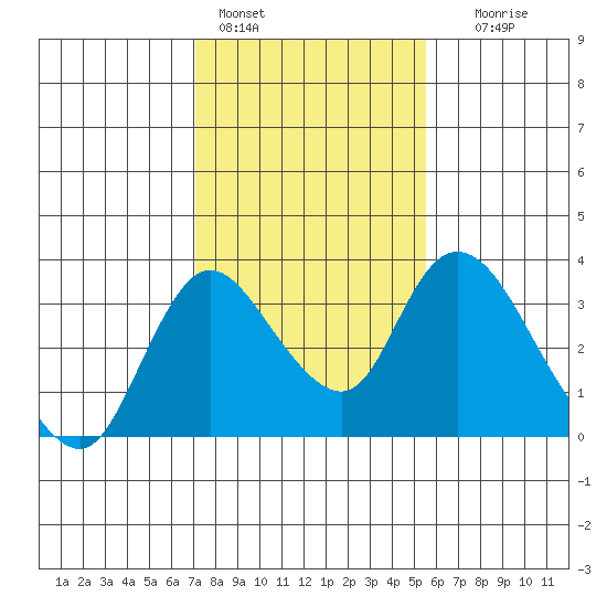 Whiskey Slough tide chart for Tuesday, February 3, 2026