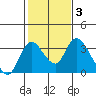 Whiskey Slough tide chart for Tuesday, February 3, 2026