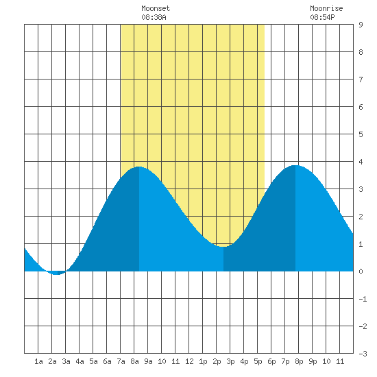 Whiskey Slough tide chart for Wednesday, February 4, 2026