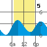 Whiskey Slough tide chart for Thursday, February 5, 2026