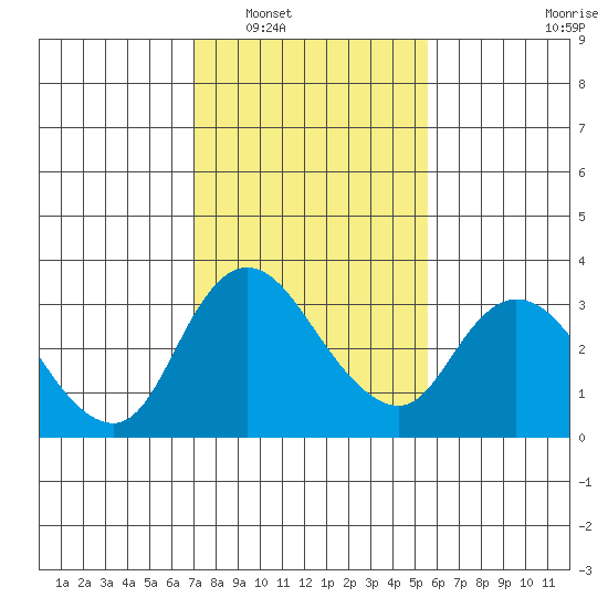 Whiskey Slough tide chart for Friday, February 6, 2026