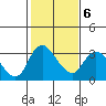 Whiskey Slough tide chart for Friday, February 6, 2026