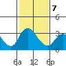 Whiskey Slough tide chart for Saturday, February 7, 2026