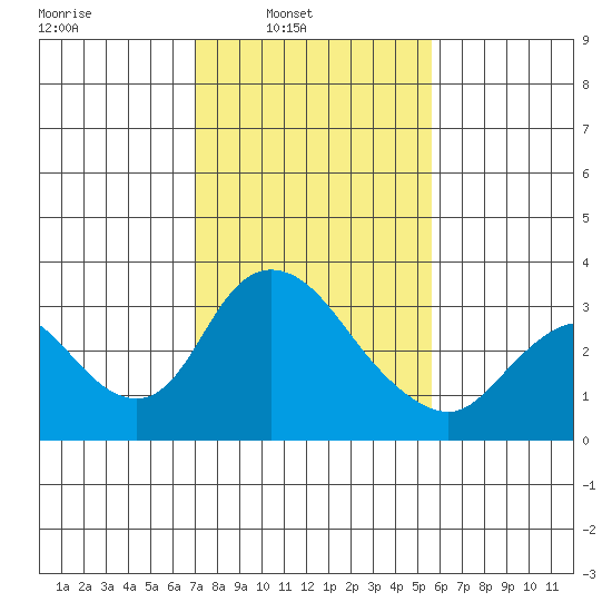 Whiskey Slough tide chart for Sunday, February 8, 2026