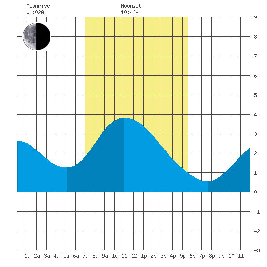 Whiskey Slough tide chart for Monday, February 9, 2026