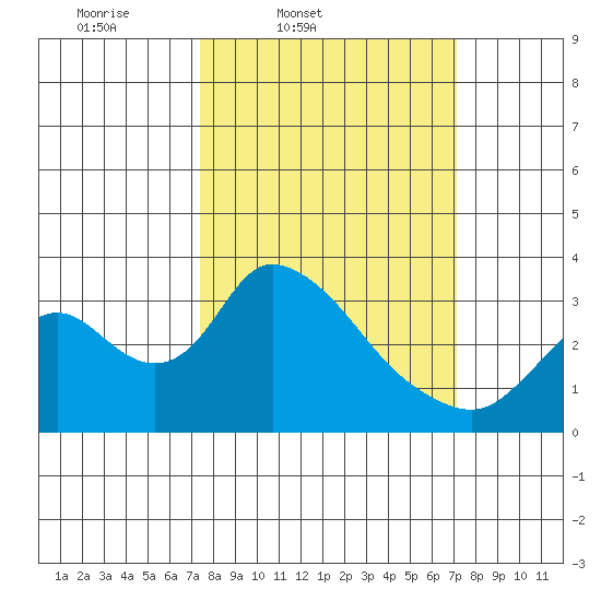 Whiskey Slough tide chart for Tuesday, March 10, 2026