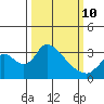 Whiskey Slough tide chart for Tuesday, March 10, 2026