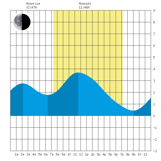 Whiskey Slough tide chart for Wednesday, March 11, 2026