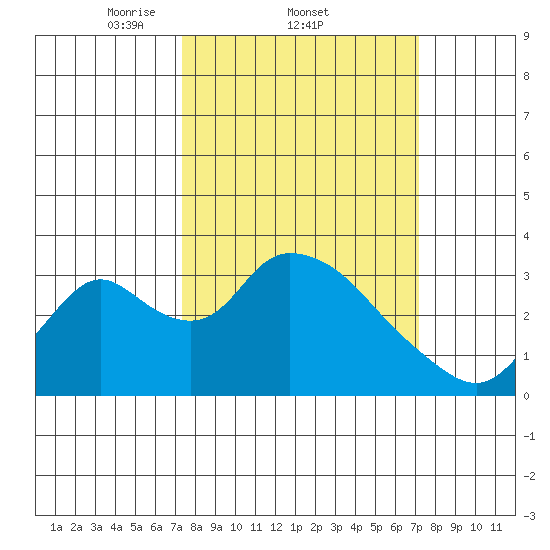 Whiskey Slough tide chart for Thursday, March 12, 2026