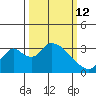 Whiskey Slough tide chart for Thursday, March 12, 2026