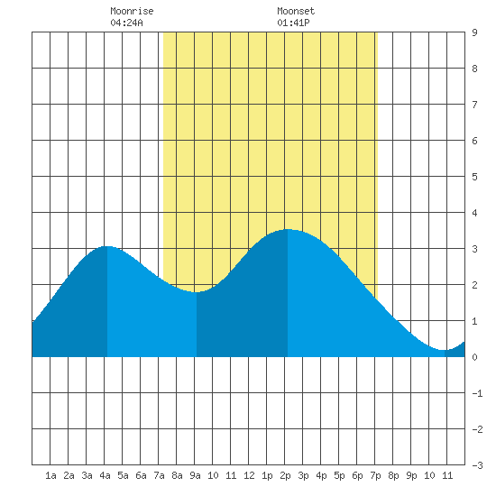 Whiskey Slough tide chart for Friday, March 13, 2026