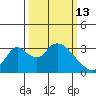 Whiskey Slough tide chart for Friday, March 13, 2026