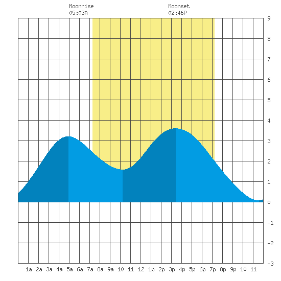 Whiskey Slough tide chart for Saturday, March 14, 2026