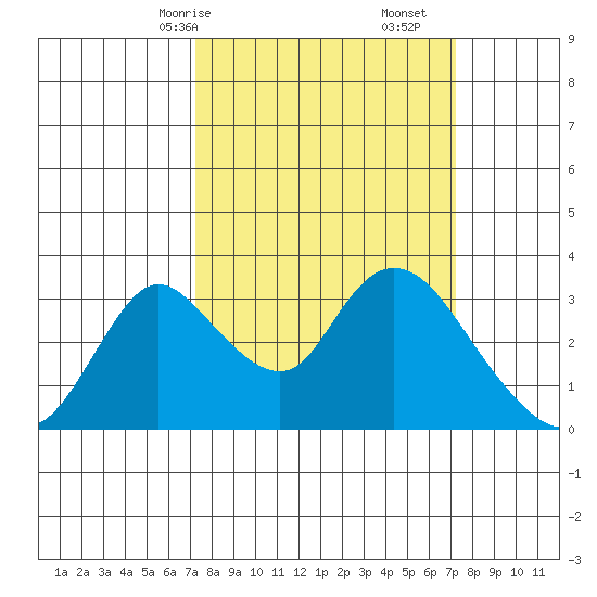 Whiskey Slough tide chart for Sunday, March 15, 2026