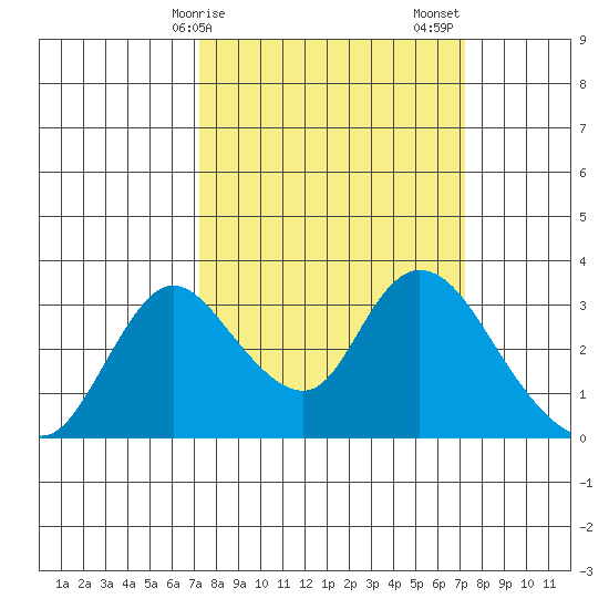 Whiskey Slough tide chart for Monday, March 16, 2026