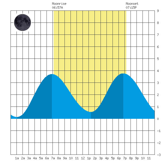 Whiskey Slough tide chart for Wednesday, March 18, 2026