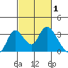 Whiskey Slough tide chart for Sunday, March 1, 2026