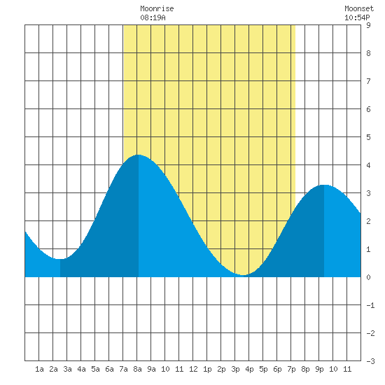 Whiskey Slough tide chart for Saturday, March 21, 2026