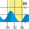 Whiskey Slough tide chart for Sunday, March 22, 2026