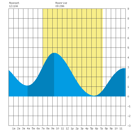 Whiskey Slough tide chart for Monday, March 23, 2026
