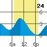 Whiskey Slough tide chart for Tuesday, March 24, 2026