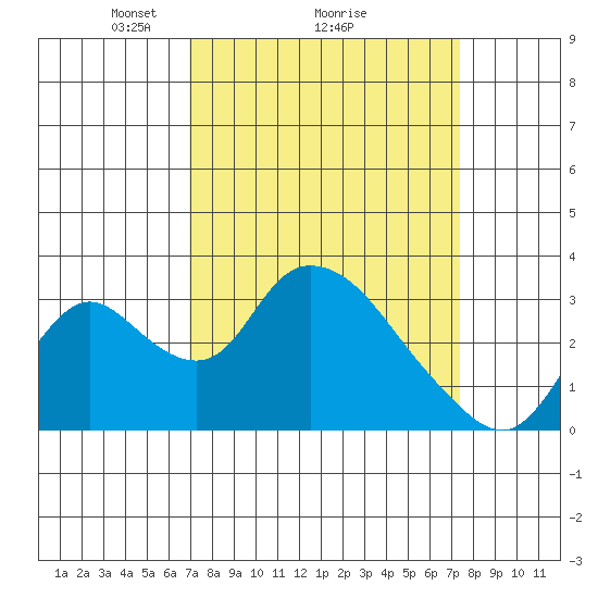 Whiskey Slough tide chart for Thursday, March 26, 2026