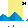 Whiskey Slough tide chart for Thursday, March 26, 2026
