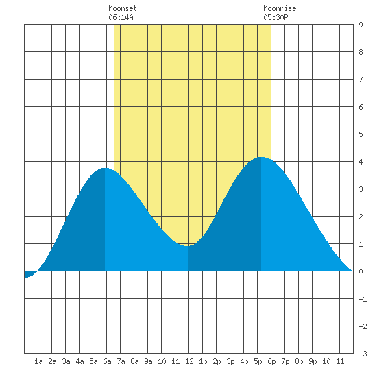 Whiskey Slough tide chart for Monday, March 2, 2026