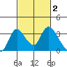 Whiskey Slough tide chart for Monday, March 2, 2026