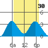 Whiskey Slough tide chart for Monday, March 30, 2026