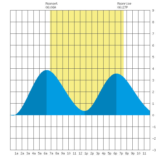 Whiskey Slough tide chart for Tuesday, March 31, 2026
