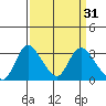Whiskey Slough tide chart for Tuesday, March 31, 2026